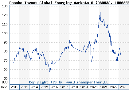 Chart: Danske Invest Global Emerging Markets A (930932 LU0085580271)