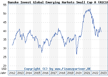 Chart: Danske Invest Global Emerging Markets Small Cap A (A1C10X LU0292126785)