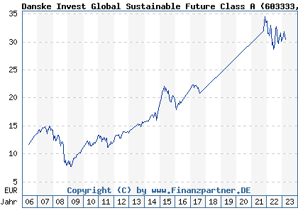 Chart: Danske Invest Global Sustainable Future Class A (603333 LU0117088970)