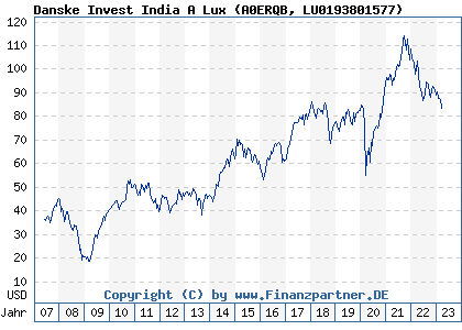 Chart: Danske Invest India A Lux (A0ERQB LU0193801577)