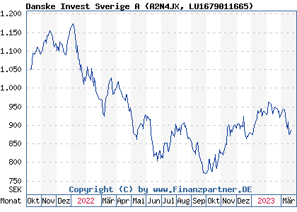 Chart: Danske Invest Sverige A (A2N4JX LU1679011665)