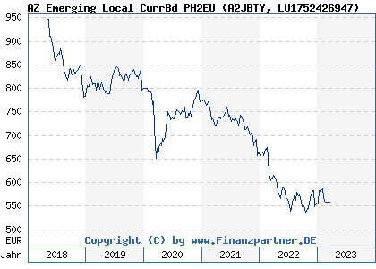 Chart: AZ Emerging Local CurrBd PH2EU (A2JBTY LU1752426947)