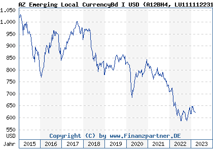 Chart: AZ Emerging Local CurrencyBd I USD (A12BH4 LU1111122310)