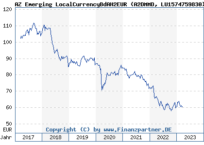 Chart: AZ Emerging LocalCurrencyBdAH2EUR (A2DMMD LU1574759830)