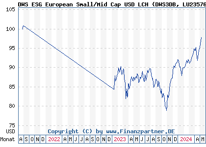 Chart: DWS ESG European Small/Mid Cap USD LCH (DWS3DB LU2357626253)