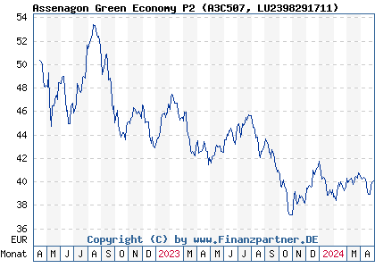 Chart: Assenagon Green Economy P2 (A3C507 LU2398291711)