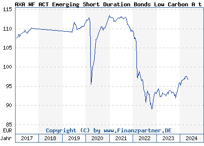 Chart: AXA WF ACT Emerging Short Duration Bonds Low Carbon A t EUR h (A1J0LY LU0800572702)