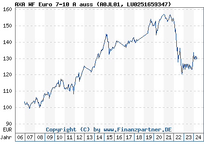 Chart: AXA WF Euro 7-10 A auss (A0JL01 LU0251659347)