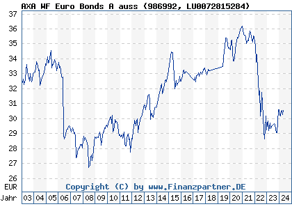 Chart: AXA WF Euro Bonds A auss (986992 LU0072815284)