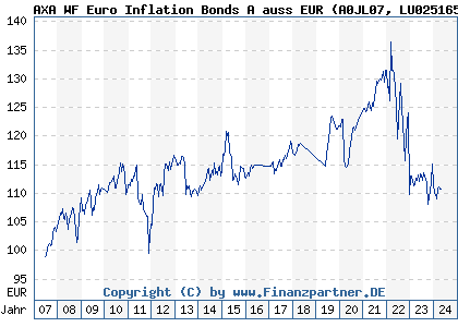 Chart: AXA WF Euro Inflation Bonds A auss EUR (A0JL07 LU0251658703)