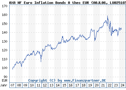 Chart: AXA WF Euro Inflation Bonds A thes EUR (A0JL06 LU0251658612)