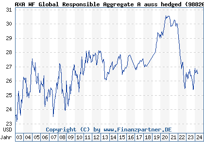 Chart: AXA WF Global Sustainable Aggregate A auss hedged (988200 LU0149002841)