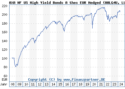 Chart: AXA WF US High Yield Bonds A thes EUR Hedged (A0LG4U LU0276013082)