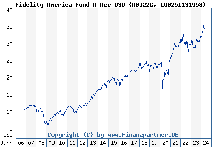 Chart: Fidelity America Fund A Acc USD (A0J22G LU0251131958)