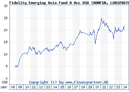 Chart: Fidelity Emerging Asia Fund A Acc USD (A0NFGN LU0329678337)