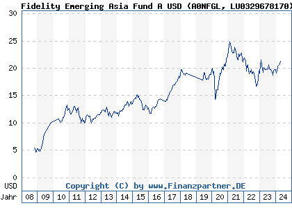 Chart: Fidelity Emerging Asia Fund A USD (A0NFGL LU0329678170)