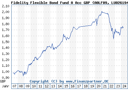 Chart: Fidelity Flexible Bond Fund A Acc GBP (A0LF09 LU0261947765)