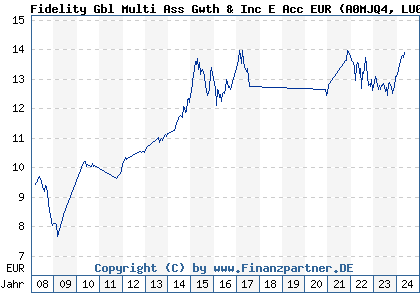 Chart: Fidelity Gbl Multi Ass Gwth & Inc E Acc EUR (A0MJQ4 LU0267388147)