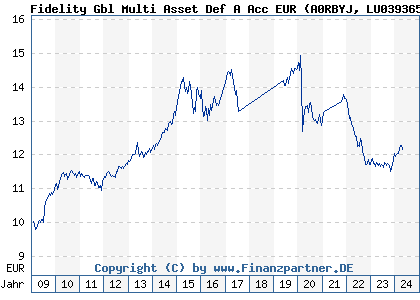 Chart: Fidelity Gbl Multi Asset Def A Acc EUR (A0RBYJ LU0393653166)