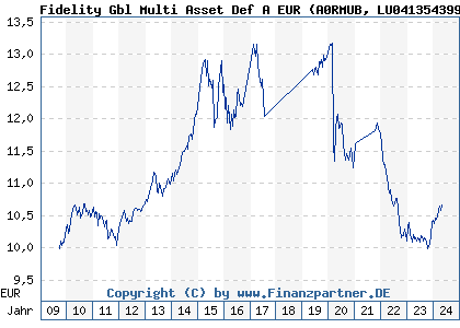 Chart: Fidelity Gbl Multi Asset Def A EUR (A0RMUB LU0413543991)