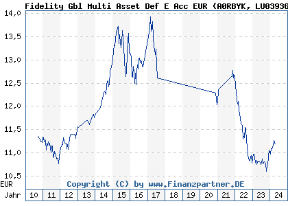 Chart: Fidelity Gbl Multi Asset Def E Acc EUR (A0RBYK LU0393653240)