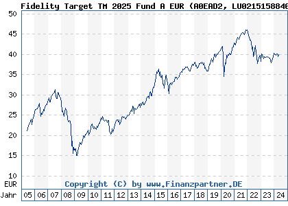Chart: Fidelity Target 2025 Euro Fund A EUR (A0EAD2 LU0215158840)