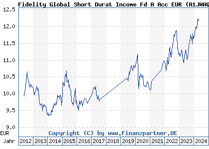 Chart: Fidelity Global Short Durat Income Fd A Acc EUR (A1JWAQ LU0766124712)