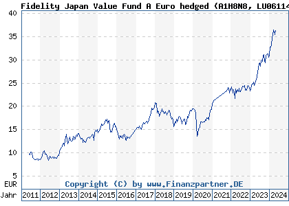 Chart: Fidelity Japan Value Fund A Euro hedged (A1H8N8 LU0611489658)