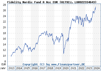Chart: Fidelity Nordic Fund A Acc EUR (A1T92J LU0922334643)