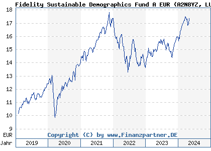 Chart: Fidelity Sustainable Demographics Fund A EUR (A2N8YZ LU1906296352)