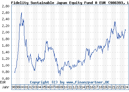 Chart: Fidelity Sustainable Japan Equity Fund A EUR (986393 LU0069452018)