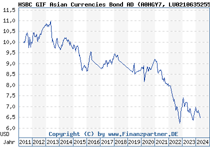 Chart: HSBC GIF Asian Currencies Bond AD (A0HGY7 LU0210635255)