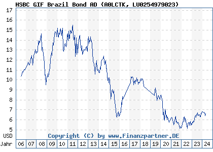 Chart: HSBC GIF Brazil Bond AD (A0LCTK LU0254979023)