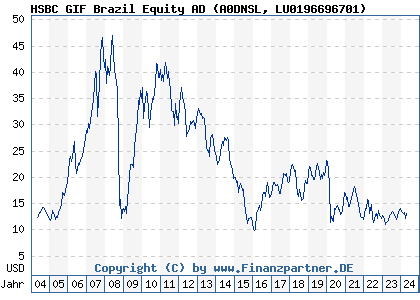 Chart: HSBC GIF Brazil Equity AD (A0DNSL LU0196696701)