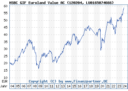 Chart: HSBC GIF Euroland Value AC (120204 LU0165074666)