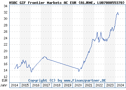 Chart: HSBC GIF Frontier Markets AC EUR (A1JRME LU0708055370)