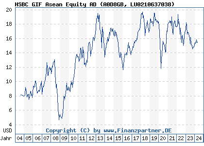 Chart: HSBC GIF Thai Equity AD (A0D8GB LU0210637038)