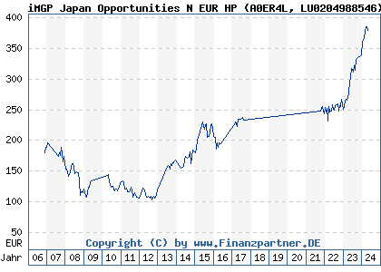 Chart: iMGP Japan Opportunities N EUR HP (A0ER4L LU0204988546)