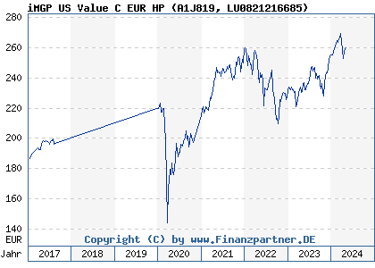 Chart: iMGP US Value C EUR HP (A1J819 LU0821216685)