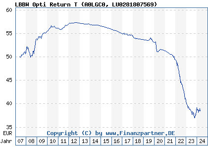 Chart: LBBW Opti Return T (A0LGC0 LU0281807569)