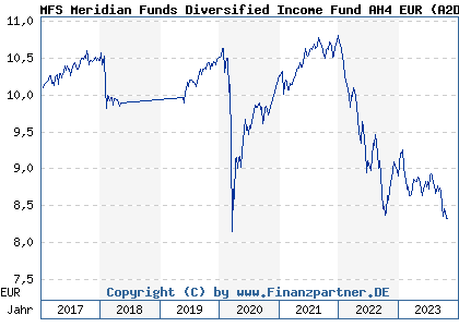 Chart: MFS Meridian Funds Diversified Income Fund AH4 EUR (A2DHBK LU1529512995)
