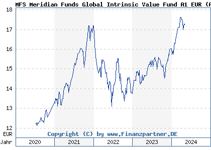 Chart: MFS Meridian Funds Global Intrinsic Value Fund A1 EUR (A2N9T8 LU1914599201)