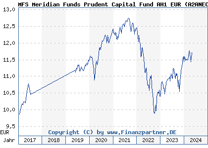Chart: MFS Meridian Funds Prudent Capital Fund AH1 EUR (A2ANEC LU1442549298)