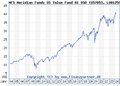Chart: MFS Meridian Funds US Value Fund A1 USD (657053 LU0125979160)