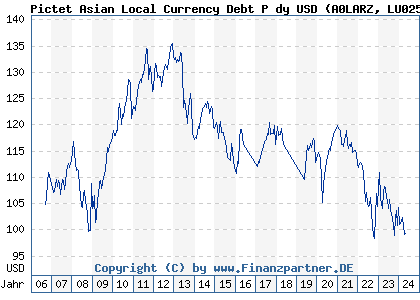 Chart: Pictet Asian Local Currency Debt P dy USD (A0LARZ LU0255797630)