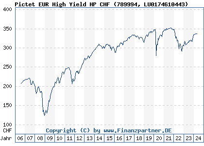 Chart: Pictet EUR High Yield HP CHF (789994 LU0174610443)