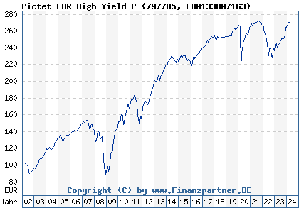 Chart: Pictet EUR High Yield P (797785 LU0133807163)