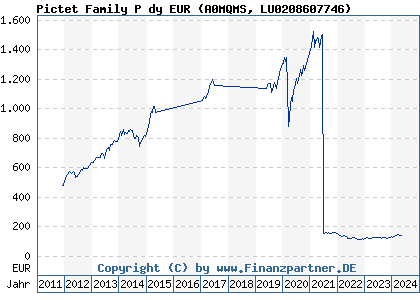 Chart: Pictet Family P dy EUR (A0MQMS LU0208607746)