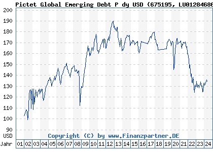 Chart: Pictet Global Emerging Debt P dy USD (675195 LU0128468609)