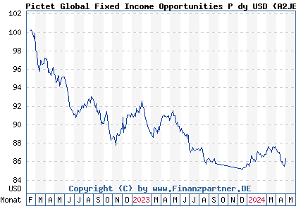 Chart: Pictet Global Fixed Income Opportunities P dy USD (A2JEZT LU1732473464)